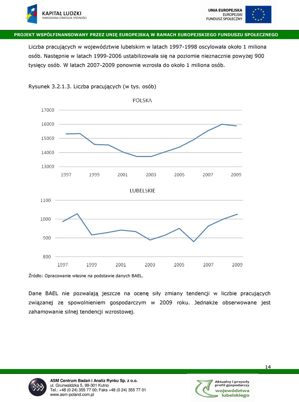 W latach 2007-2009 ponownie wzrosła do około 1 miliona osób. Rysunek 3.2.1.3. Liczba pracujących (w tys.