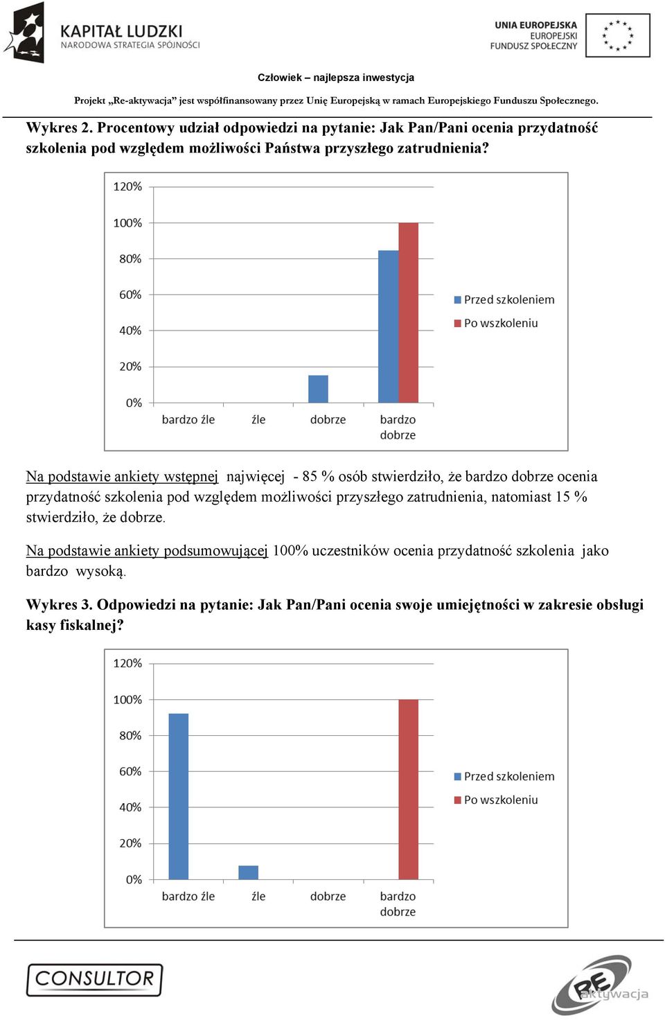 Na podstawie ankiety wstępnej najwięcej - 85 % osób stwierdziło, że bardzo dobrze ocenia przydatność szkolenia pod względem możliwości