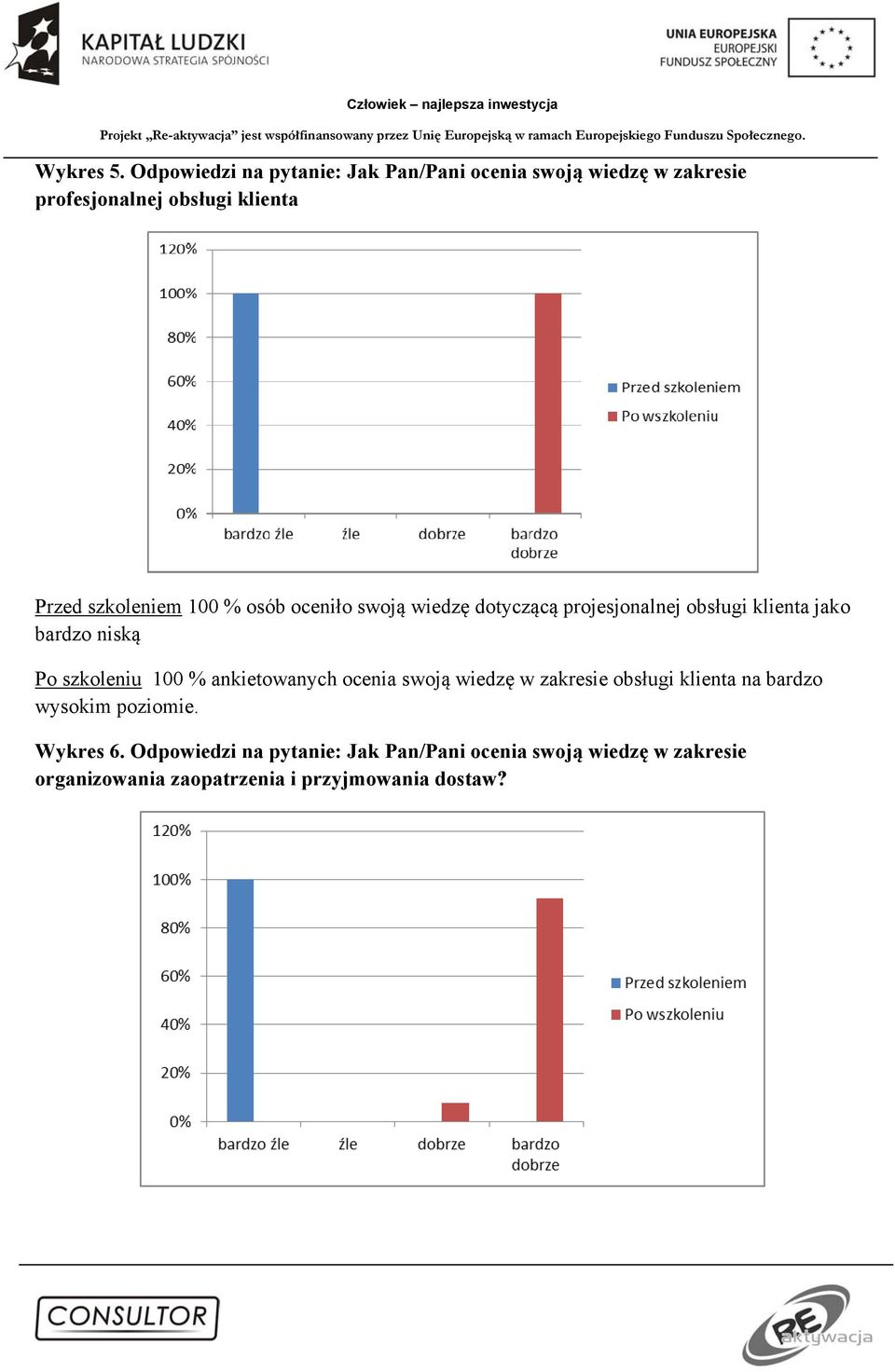 szkoleniem 100 % osób oceniło swoją wiedzę dotyczącą projesjonalnej obsługi klienta jako bardzo niską Po