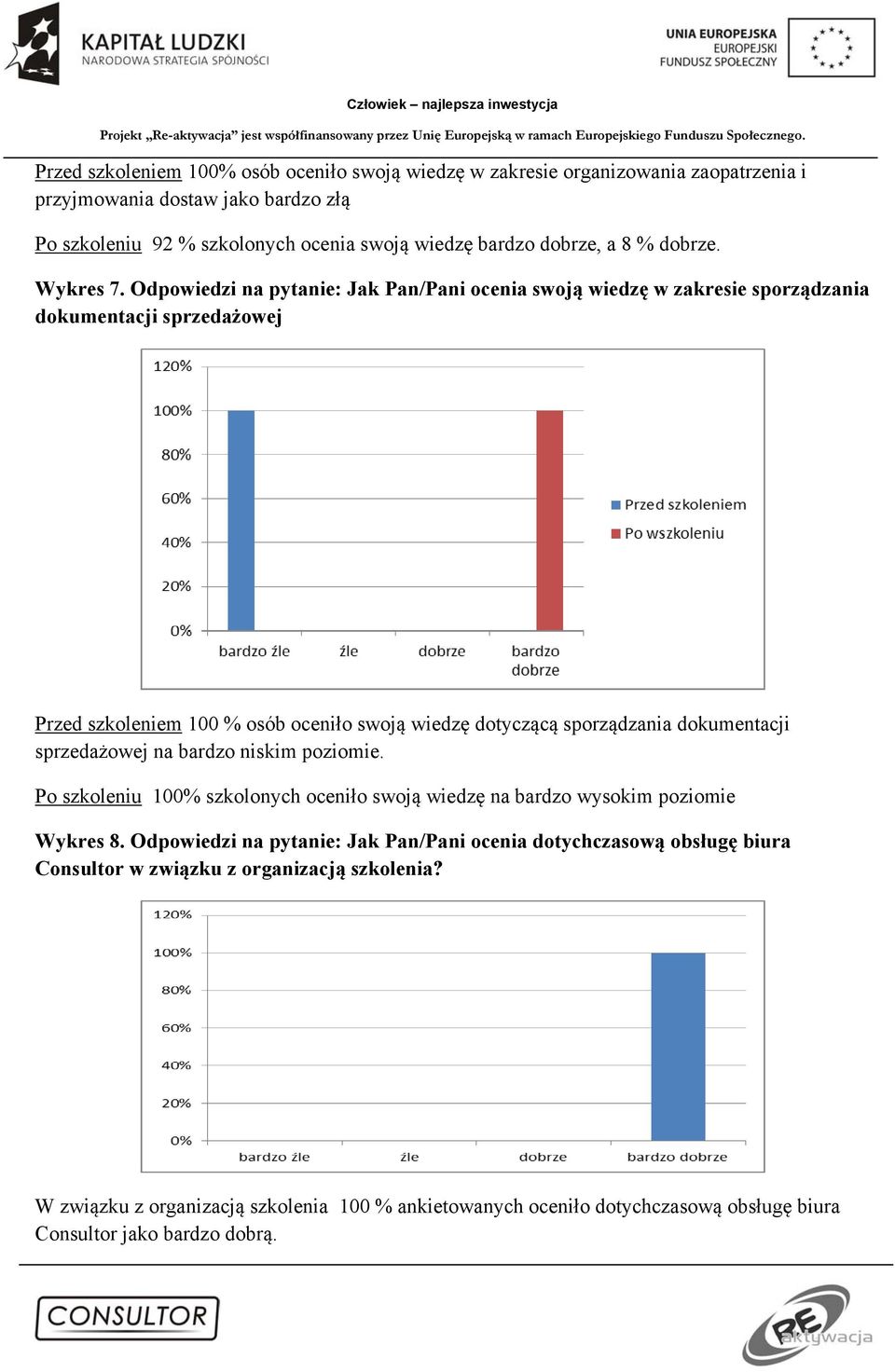 Odpowiedzi na pytanie: Jak Pan/Pani ocenia swoją wiedzę w zakresie sporządzania dokumentacji sprzedażowej Przed szkoleniem 100 % osób oceniło swoją wiedzę dotyczącą sporządzania dokumentacji