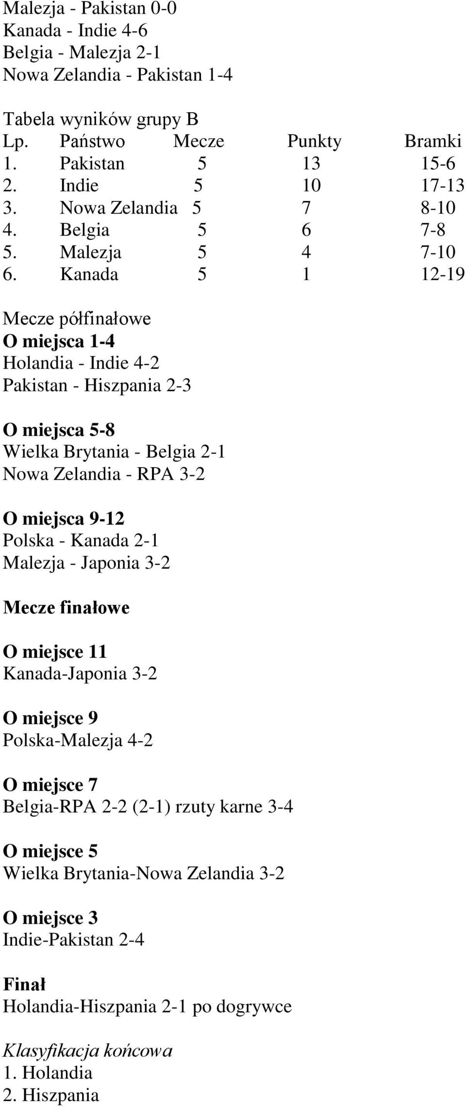 Kanada 1 12-19 Mecze półfinałowe O miejsca 1-4 Holandia - Indie 4-2 Pakistan - Hiszpania 2-3 O miejsca -8 Wielka Brytania - Belgia 2-1 Nowa Zelandia - RPA 3-2 O miejsca 9-12 Polska -