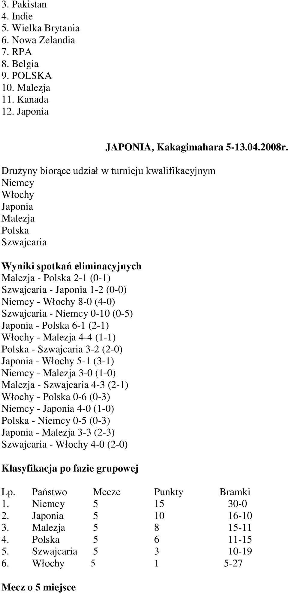 Włochy 8-0 (4-0) Szwajcaria - Niemcy 0-10 (0-) Japonia - Polska 6-1 (2-1) Włochy - Malezja 4-4 (1-1) Polska - Szwajcaria 3-2 (2-0) Japonia - Włochy -1 (3-1) Niemcy - Malezja 3-0 (1-0) Malezja -