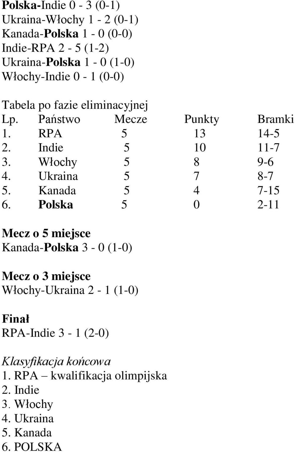 Włochy 8 9-6 4. Ukraina 7 8-7. Kanada 4 7-1 6.