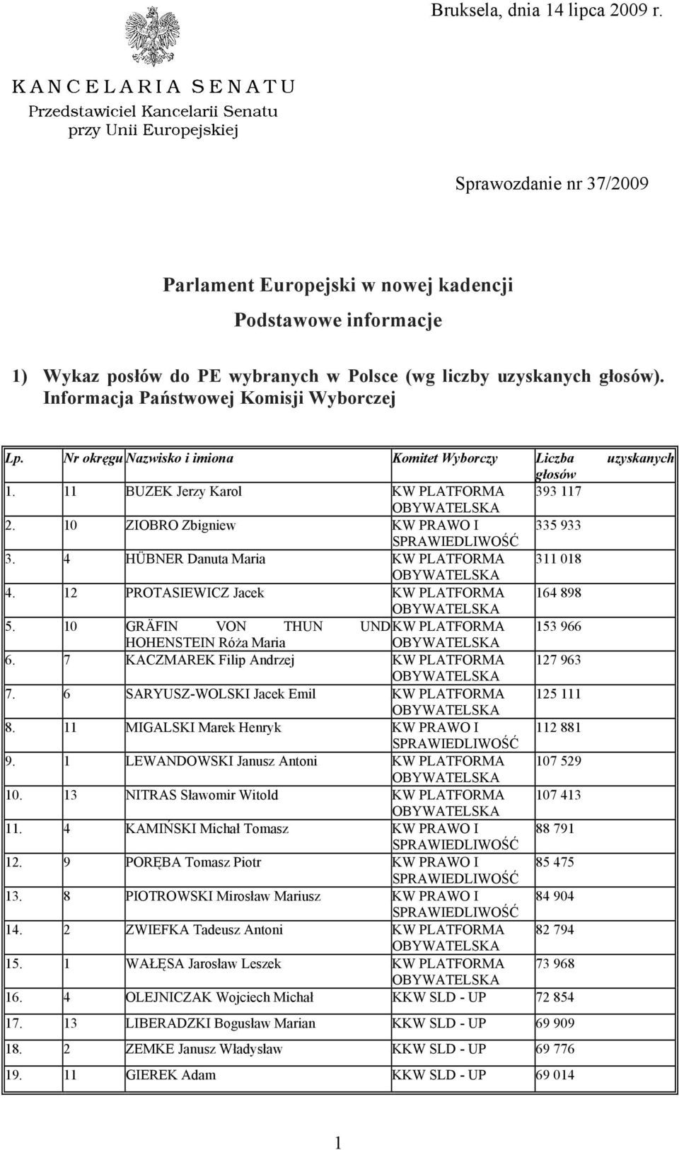 10 ZIOBRO Zbigniew KW PRAWO I 335 933 3. 4 HÜBNER Danuta Maria KW PLATFORMA 311 018 4. 12 PROTASIEWICZ Jacek KW PLATFORMA 164 898 5. 10 GRÄFIN VON THUN UNDKW PLATFORMA 153 966 HOHENSTEIN Róża Maria 6.