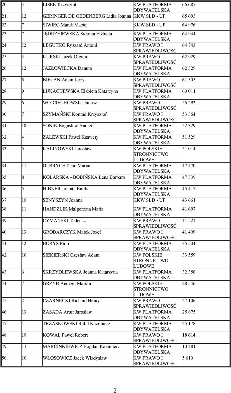 5 BIELAN Adam Jerzy KW PRAWO I 61 305 28. 9 ŁUKACIJEWSKA Elżbieta Katarzyna KW PLATFORMA 60 011 29. 6 WOJCIECHOWSKI Janusz KW PRAWO I 56 292 30. 7 SZYMAŃSKI Konrad Krzysztof KW PRAWO I 53 364 31.