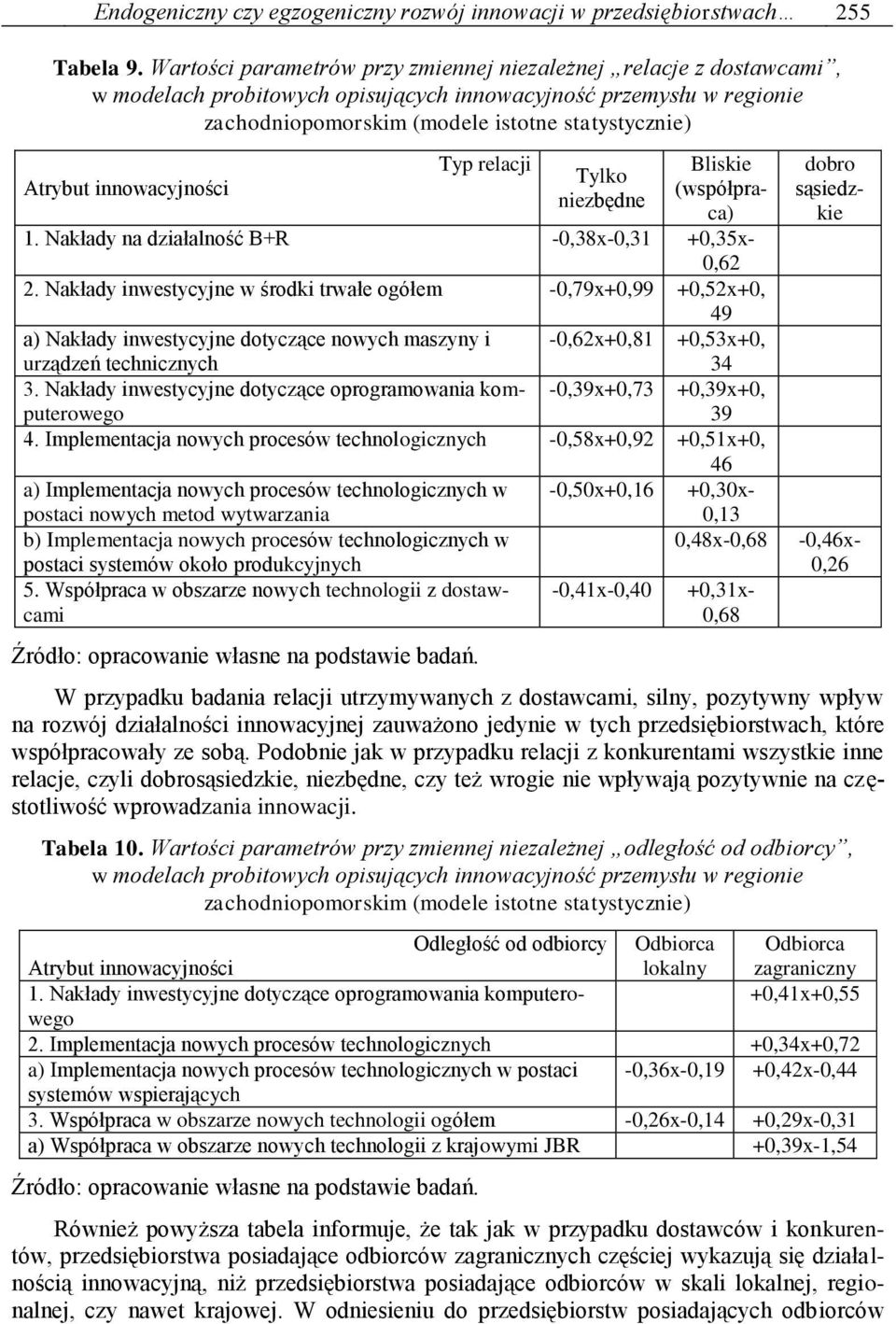 Tylko niezbędne Bliskie (współpraca) 1. Nakłady na działalność B+R -0,38x-0,31 +0,35x- 0,62 2.