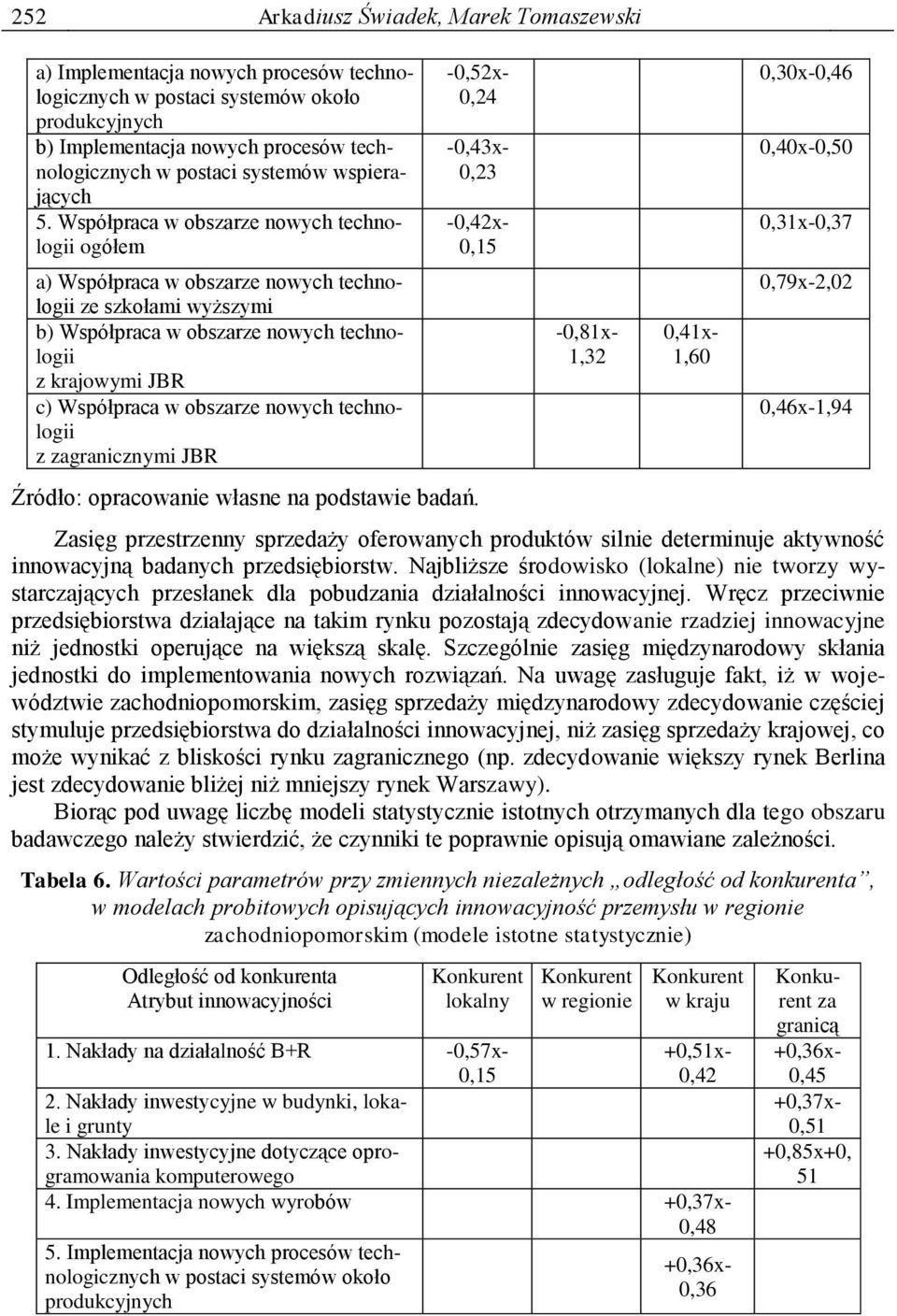 Współpraca w obszarze nowych technologii ogółem -0,43x- 0,23-0,42x- 0,15 a) Współpraca w obszarze nowych technologii ze szkołami wyższymi b) Współpraca w obszarze nowych technologii z krajowymi JBR