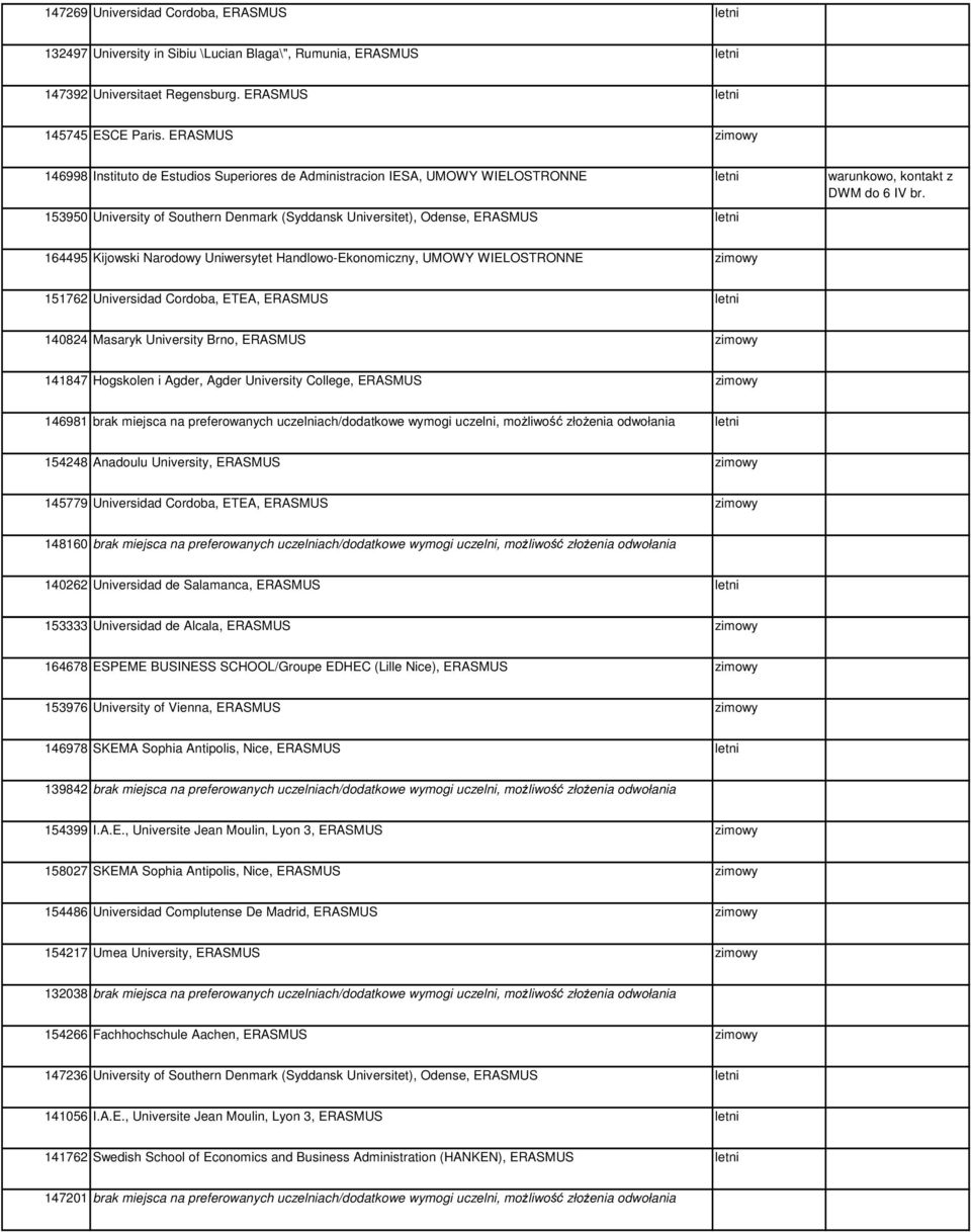 153950 University of Southern Denmark (Syddansk Universitet), Odense, ERASMUS letni 164495 Kijowski Narodowy Uniwersytet Handlowo-Ekonomiczny, UMOWY WIELOSTRONNE zimowy 151762 Universidad Cordoba,