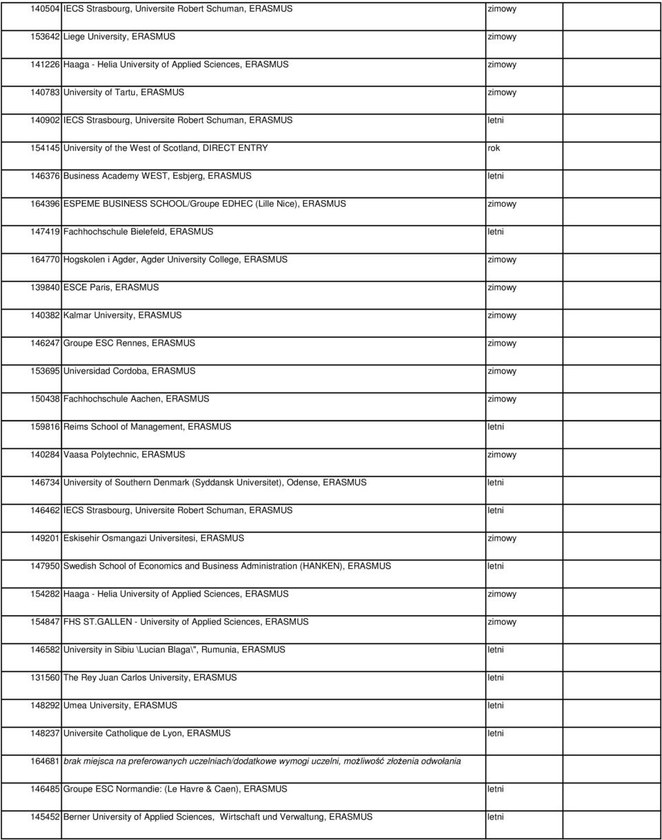 164396 ESPEME BUSINESS SCHOOL/Groupe EDHEC (Lille Nice), ERASMUS zimowy 147419 Fachhochschule Bielefeld, ERASMUS letni 164770 Hogskolen i Agder, Agder University College, ERASMUS zimowy 139840 ESCE