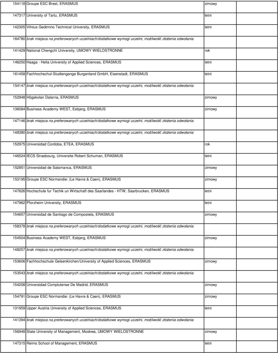 Fachhochschul-Studiengange Burgenland GmbH, Eisenstadt, ERASMUS letni 154147 brak miejsca na preferowanych uczelniach/dodatkowe wymogi uczelni, możliwość złożenia odwołania 152948 Högskolan Dalarna,