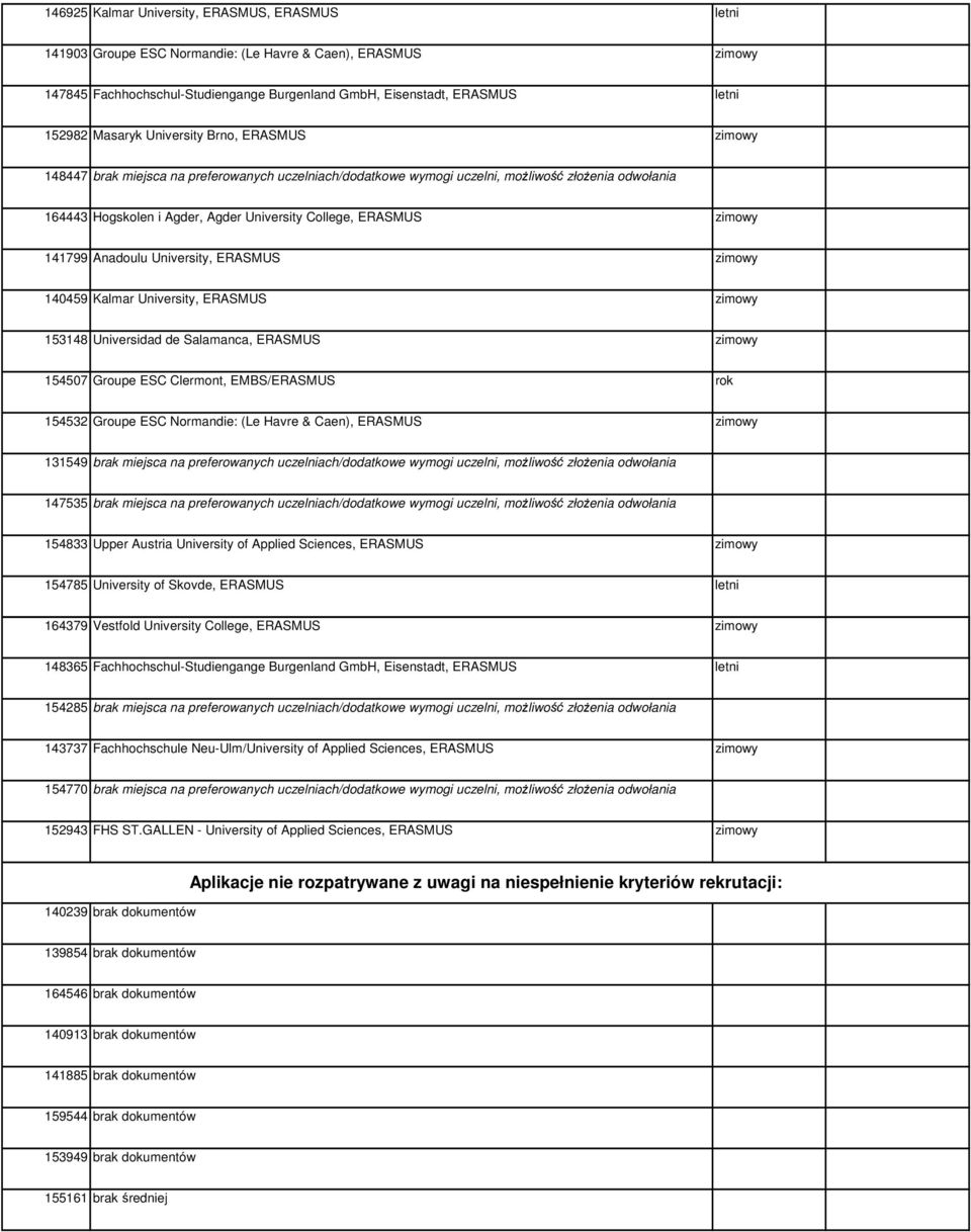 ERASMUS zimowy 141799 Anadoulu University, ERASMUS zimowy 140459 Kalmar University, ERASMUS zimowy 153148 Universidad de Salamanca, ERASMUS zimowy 154507 Groupe ESC Clermont, EMBS/ERASMUS rok 154532