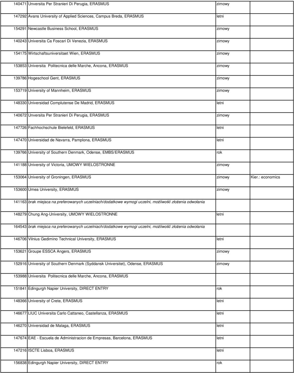 153719 University of Mannheim, ERASMUS zimowy 148330 Universidad Complutense De Madrid, ERASMUS letni 140672 Unversita Per Stranieri Di Perugia, ERASMUS zimowy 147726 Fachhochschule Bielefeld,