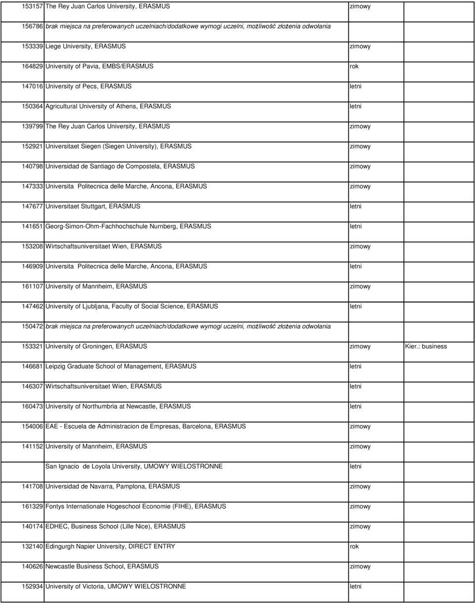 152921 Universitaet Siegen (Siegen University), ERASMUS zimowy 140798 Universidad de Santiago de Compostela, ERASMUS zimowy 147333 Universita Politecnica delle Marche, Ancona, ERASMUS zimowy 147677