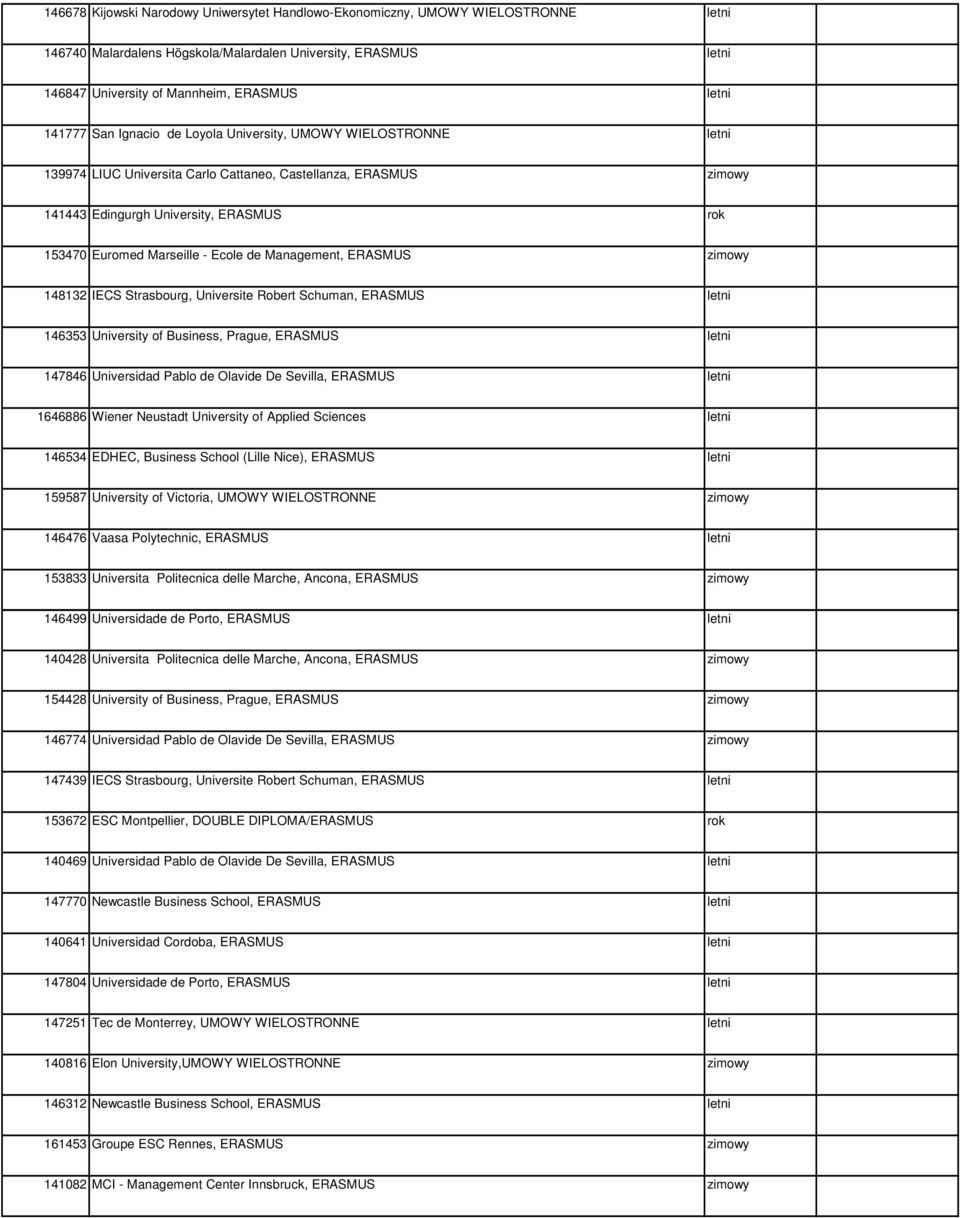 - Ecole de Management, ERASMUS zimowy 148132 IECS Strasbourg, Universite Robert Schuman, ERASMUS letni 146353 University of Business, Prague, ERASMUS letni 147846 Universidad Pablo de Olavide De