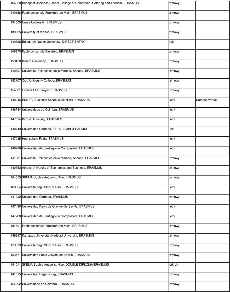 Politecnica delle Marche, Ancona, ERASMUS zimowy 153107 Oslo University College, ERASMUS zimowy 154561 Groupe ESC Troyes, ERASMUS zimowy 148246 EDHEC, Business School (Lille Nice), ERASMUS letni