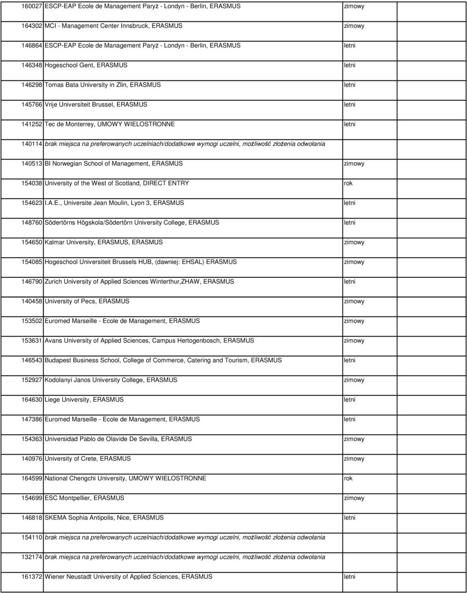 letni 140114 brak miejsca na preferowanych uczelniach/dodatkowe wymogi uczelni, możliwość złożenia odwołania 140513 BI Norwegian School of Management, ERASMUS zimowy 154038 University of the West of