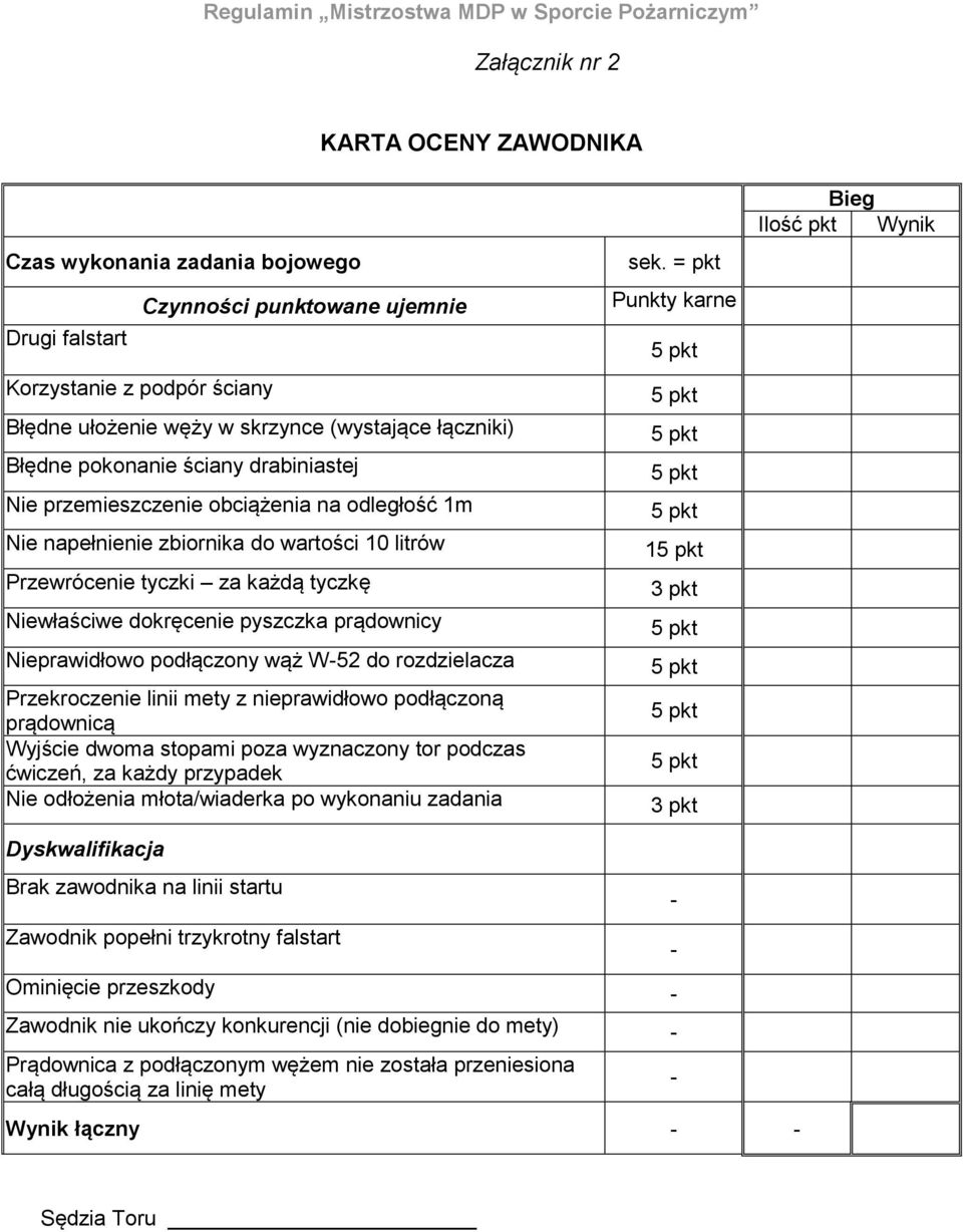 prądownicy Nieprawidłowo podłączony wąż W-52 do rozdzielacza Przekroczenie linii mety z nieprawidłowo podłączoną prądownicą Wyjście dwoma stopami poza wyznaczony tor podczas ćwiczeń, za każdy