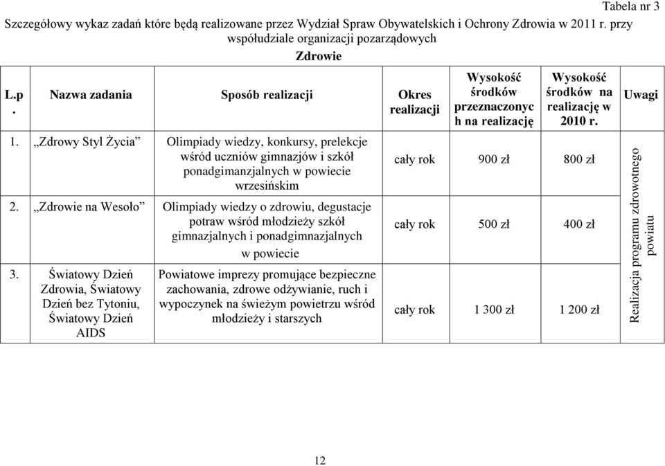 Zdrowy Styl Życia Olimpiady wiedzy, konkursy, prelekcje wśród uczniów gimnazjów i szkół ponadgimanzjalnych w powiecie wrzesińskim 2.