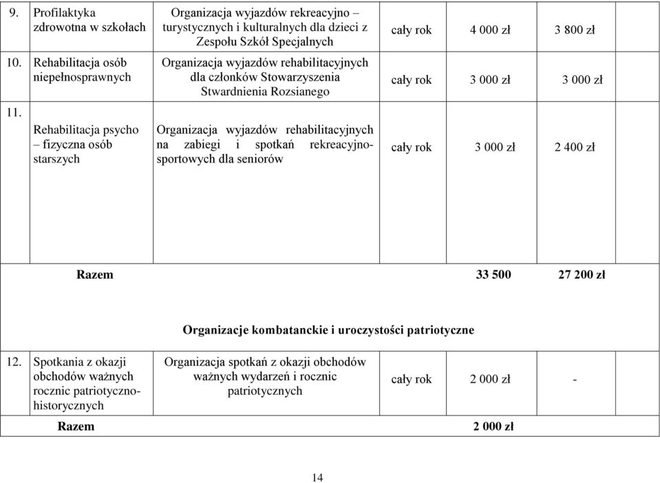 członków Stowarzyszenia Stwardnienia Rozsianego Organizacja wyjazdów rehabilitacyjnych na zabiegi i spotkań rekreacyjnosportowych dla seniorów cały rok 4 000 zł 3 800 zł cały rok 3 000 zł 3