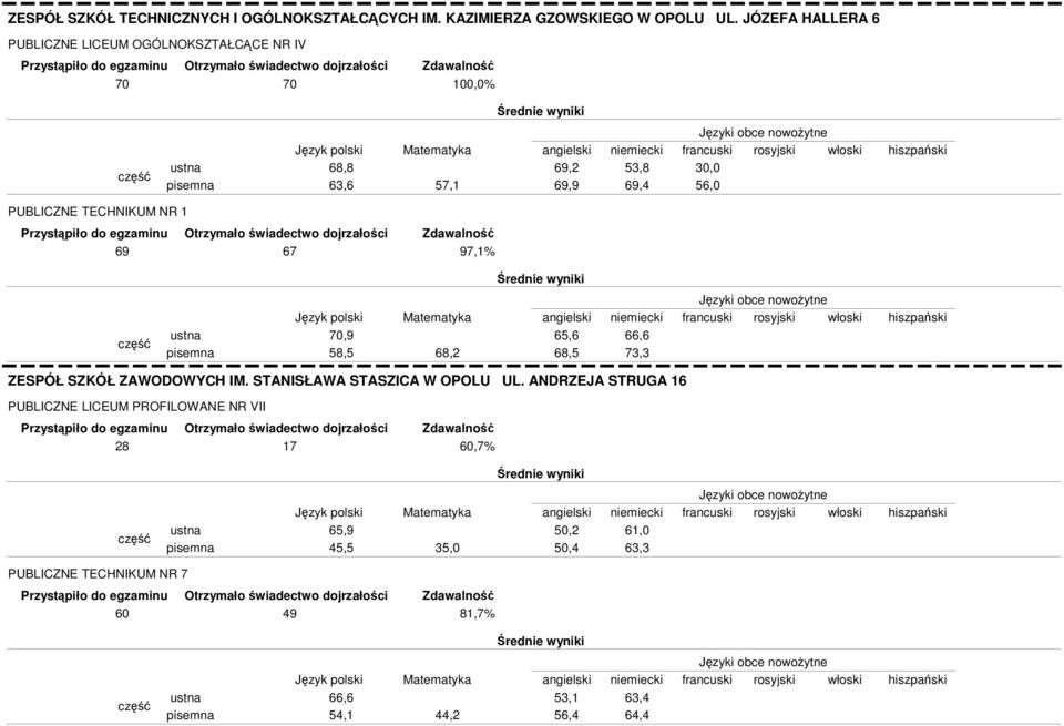TECHNIKUM NR 1 69 67 97,1% 70,9 58,5 68,2 65,6 68,5 66,6 73,3 ZESPÓŁ SZKÓŁ ZAWODOWYCH IM. STANISŁAWA STASZICA W OPOLU UL.