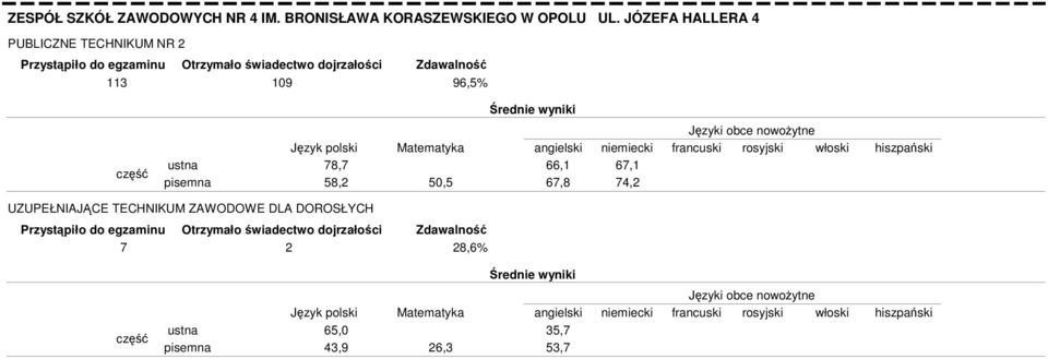 JÓZEFA HALLERA 4 PUBLICZNE TECHNIKUM NR 2 113 109 96,5% 78,7