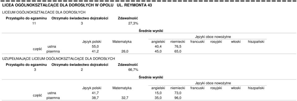 55,0 41,2 26,0 40,4 45,0 76,5 65,0 UZUPEŁNIAJĄCE LICEUM