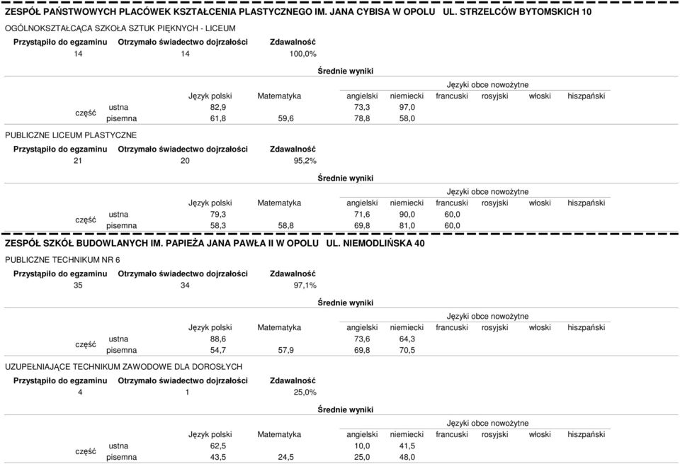 LICEUM PLASTYCZNE 21 20 95,2% 79,3 58,3 58,8 71,6 69,8 90,0 81,0 60,0 60,0 ZESPÓŁ SZKÓŁ BUDOWLANYCH IM.