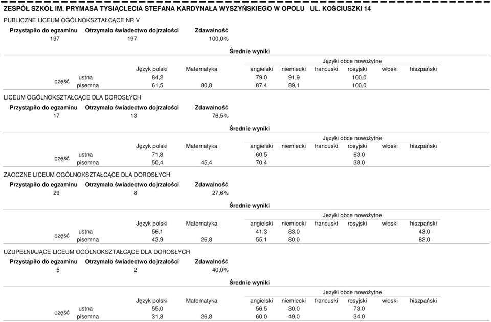 OGÓLNOKSZTAŁCĄCE DLA DOROSŁYCH 17 13 76,5% 71,8 50,4 45,4 60,5 70,4 63,0 38,0 ZAOCZNE LICEUM OGÓLNOKSZTAŁCĄCE DLA