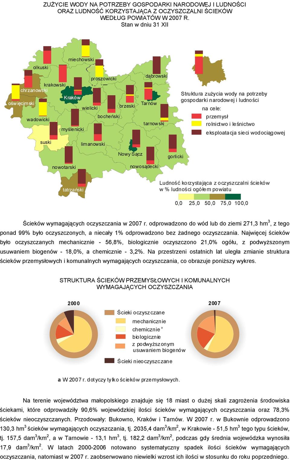 zużycia wody na potrzeby gospodarki narodowej i ludności na cele: przemysł rolnictwo i leśnictwo eksploatacja sieci wodociągowej Nowy Sącz gorlicki nowotarski nowosądecki tatrzański Ludność