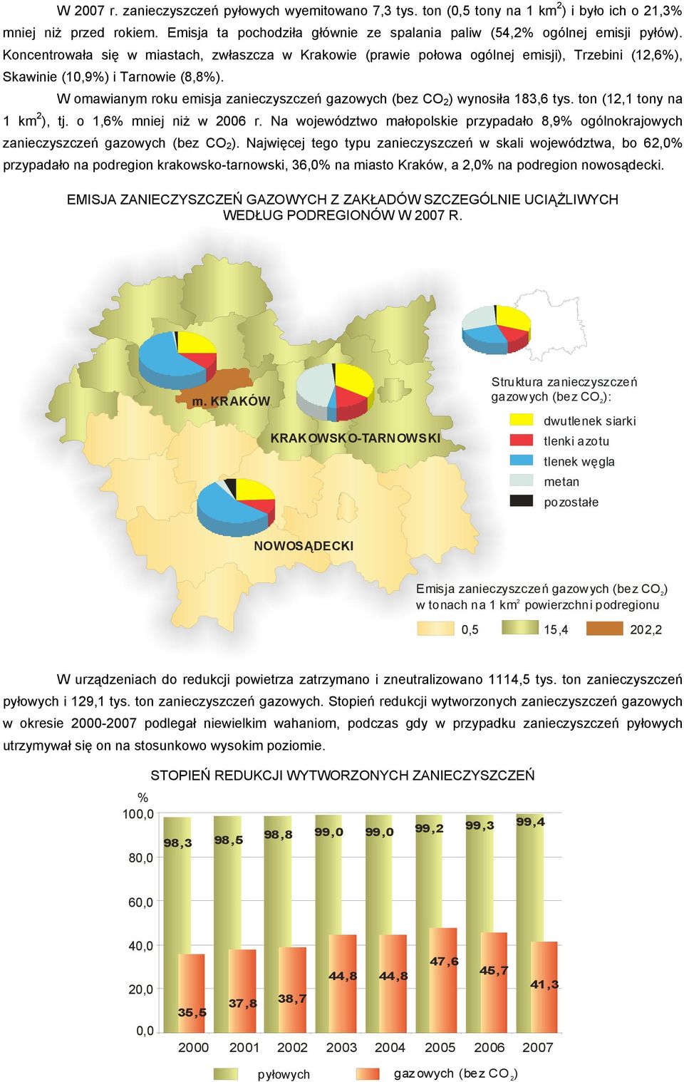 W omawianym roku emisja zanieczyszczeń gazowych (bez CO 2 ) wynosiła 183,6 tys. ton (12,1 tony na 1 km 2 ), tj. o 1,6% mniej niż w 2006 r.