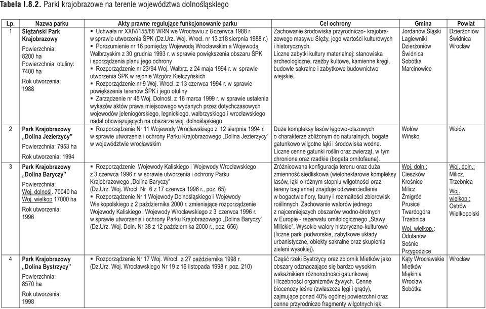 wielkop 7000 ha 996 4 Park Dolina Bystrzycy 8570 ha 998 Uchwa³a nr XXIV/55/88 WRN we Wroc³awiu z 8 czerwca 988 r. w sprawie utworzenia ŒPK (Dz.Urz. Woj. Wroc³. nr 3 z8 sierpnia 988 r.