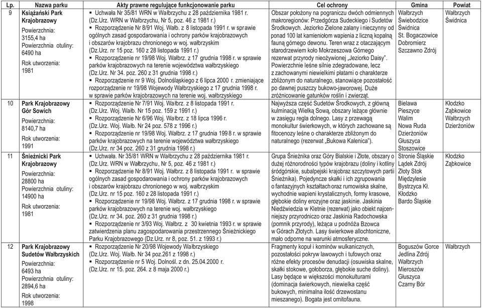 w sprawie ogólnych zasad gospodarowania i ochrony parków krajobrazowych i obszarów krajobrazu chronionego w woj. wa³brzyskim (Dz.Urz. nr 5 poz. 60 z 8 listopada 99 r.) Rozporz¹dzenie nr 9/98 Woj.