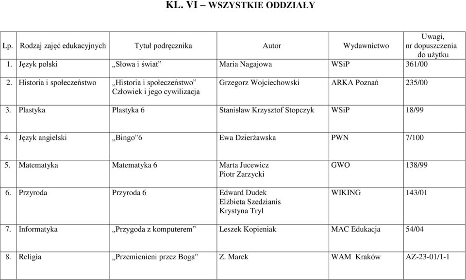 Plastyka Plastyka 6 Stanisław Krzysztof Stopczyk WSiP 18/99 4. Język angielski Bingo 6 Ewa Dzierżawska PWN 7/100 5.