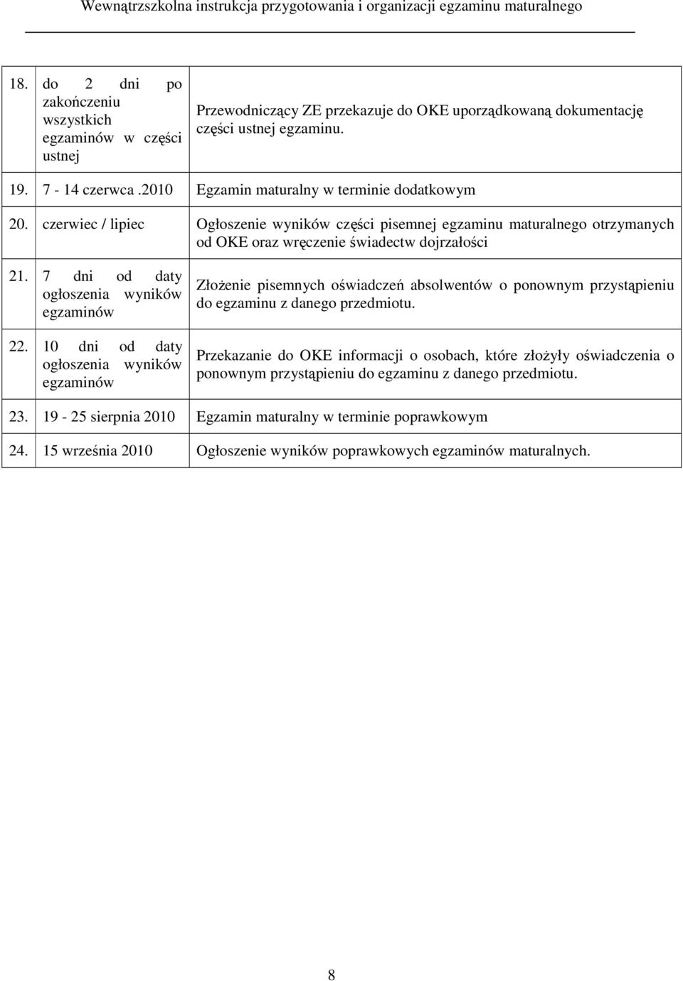 7 dni od daty ogłoszenia wyników egzaminów 22. 10 dni od daty ogłoszenia wyników egzaminów ZłoŜenie pisemnych oświadczeń absolwentów o ponownym przystąpieniu do egzaminu z danego przedmiotu.