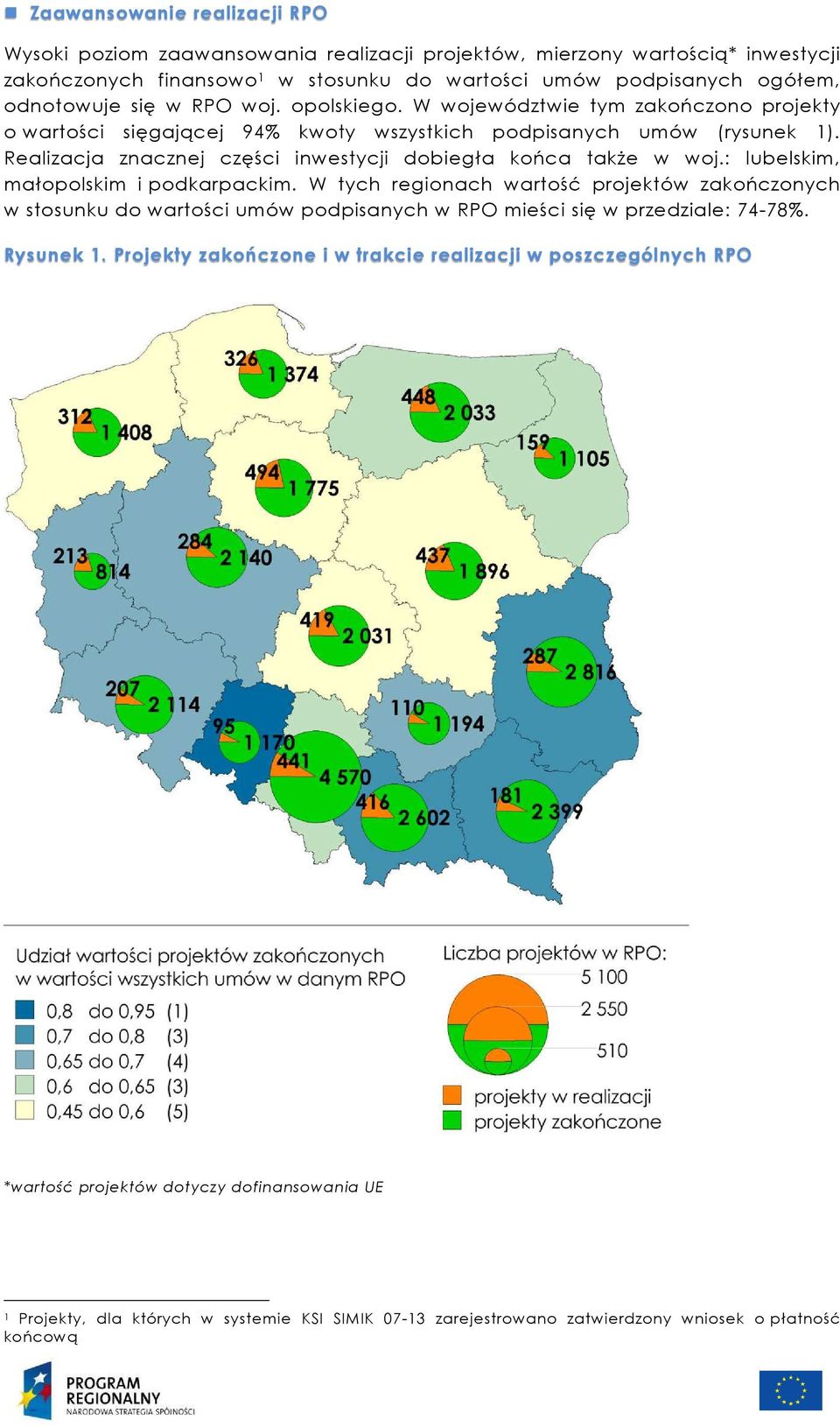 Realizacja znacznej części inwestycji dobiegła końca także w woj.: lubelskim, małopolskim i podkarpackim.