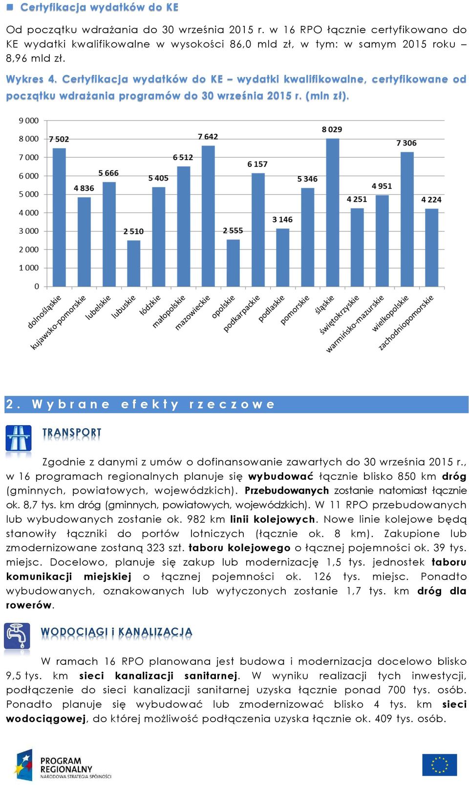 15 r. (mln zł). 2. W y b r a n e e f e k t y r z e c z o w e TRANSPORT Zgodnie z danymi z umów o dofinansowanie zawartych do 30 września 2015 r.