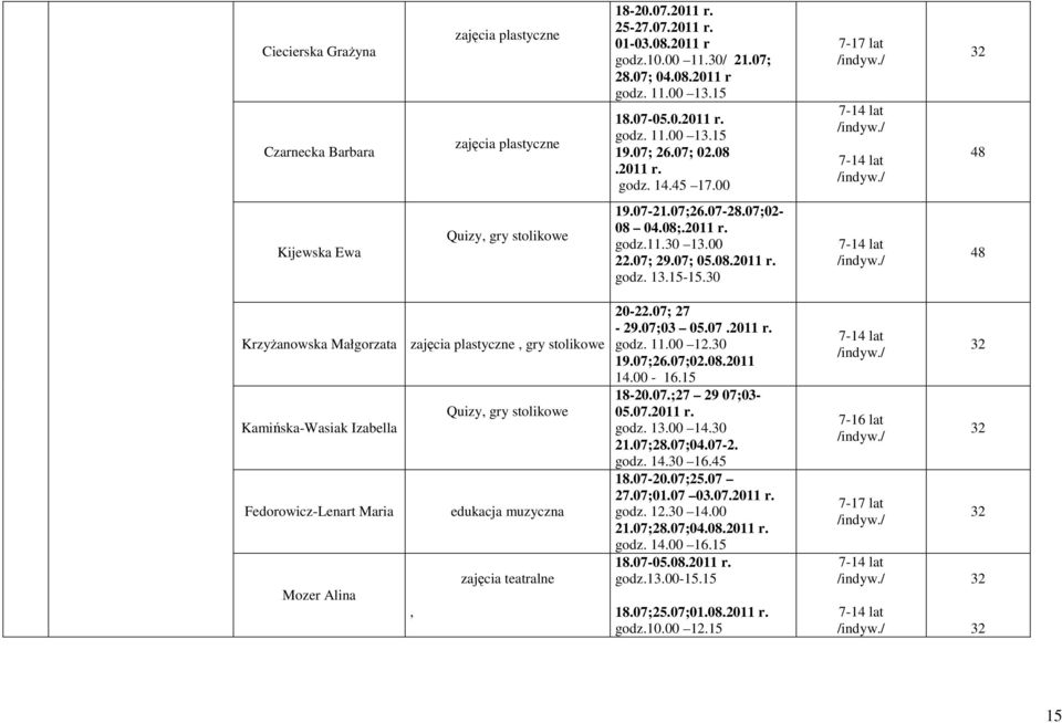 30 48 KrzyŜanowska Małgorzata zajęcia plastyczne, gry stolikowe Quizy, gry stolikowe Kamińska-Wasiak Izabella Fedorowicz-Lenart Maria edukacja muzyczna zajęcia teatralne Mozer Alina, 20-22.07; 27-29.
