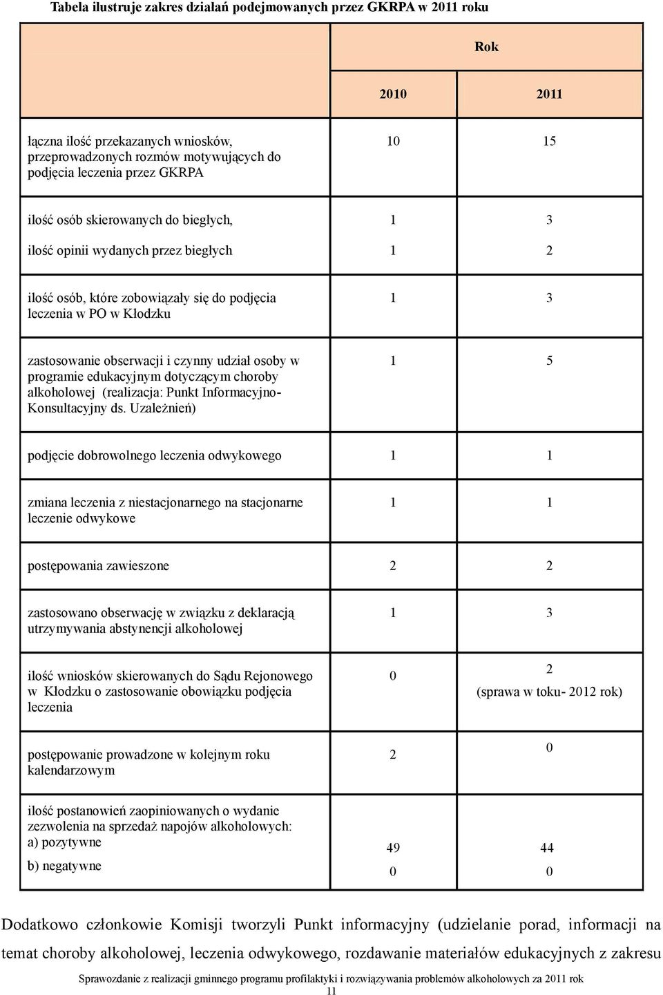 osoby w programie edukacyjnym dotyczącym choroby alkoholowej (realizacja: Punkt Informacyjno- Konsultacyjny ds.