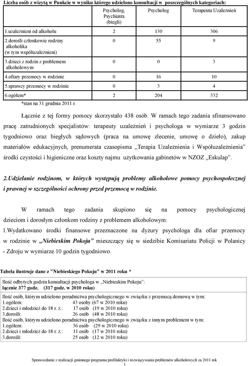 ogółem* 2 204 332 *stan na 31 grudnia 2011 r. Łącznie z tej formy pomocy skorzystało 438 osób.