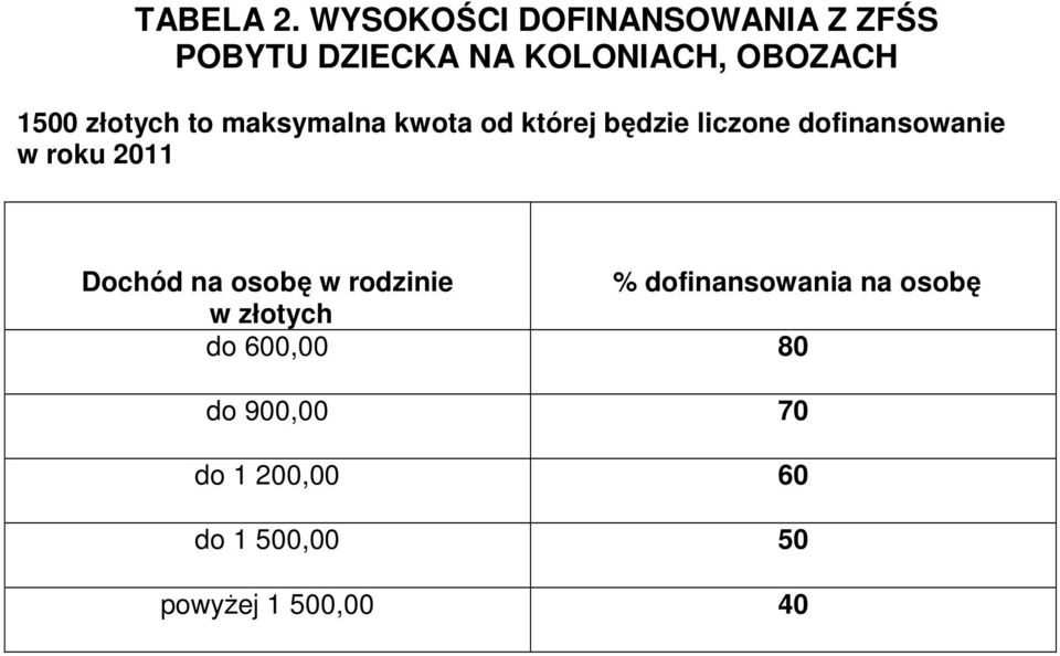 złotych to maksymalna kwota od której będzie liczone dofinansowanie w roku