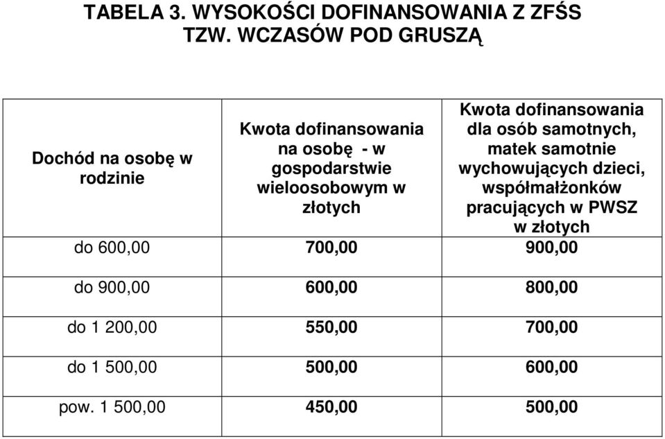 wieloosobowym w złotych Kwota dofinansowania dla osób samotnych, matek samotnie wychowujących dzieci,