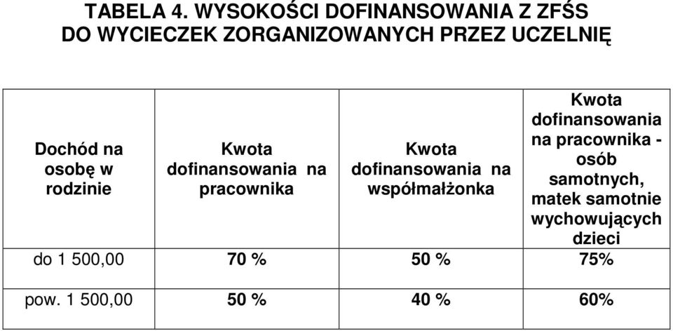 Dochód na osobę w rodzinie Kwota dofinansowania na pracownika Kwota