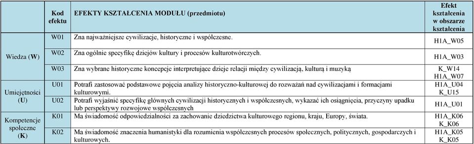 Efekt kształcenia w obszarze kształcenia H1A_W05 H1A_W03 W03 Zna wybrane historyczne koncepcje interpretujące dzieje relacji między cywilizacją, kulturą i muzyką K_W14 H1A_W07 U01 Potrafi zastosować