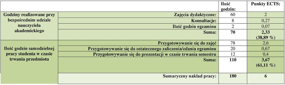 Suma: 70 2,33 (38,89 %) Przygotowywanie się do zajęć 78 2,6 Przygotowywanie się do ostatecznego zaliczenia/zdania egzaminu