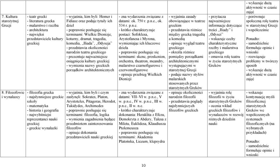 matematyka - historia i geografia - najwybitniejsi reprezentanci nauki greckiej - greckie wynalazki - wyjaśnia, kim byli Homer i Fidiasz oraz podaje tytuły ich dzieł terminami: Wielkie Dionizje,