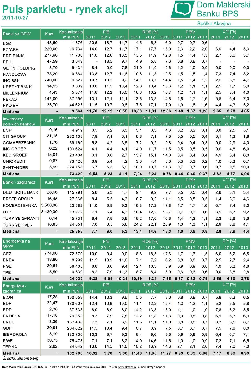 73,20 9 564 13,8 12,7 11,6 10,6 11,3 12,5 1,5 1,5 1,4 7,3 7,4 8,2 ING BSK 740,00 9 627 10,7 10,2 9,2 14,1 13,7 14,4 1,5 1,4 1,2 2,6 3,8 4,7 KREDYT BANK 14,13 3 839 10,8 11,5 10,4 12,8 10,4 10,6 1,2