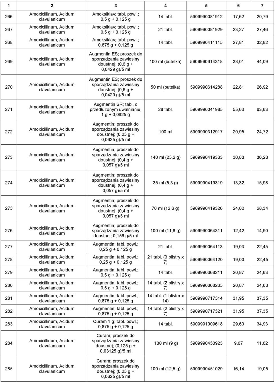 5909990411115 27,81 32,82 269 Amoxicillinum, Acidum clavulanicum Augmentin ES; proszek do sporządzania zawiesiny doustnej; (0,6 g + 0,0429 g)/5 ml 100 ml (butelka) 5909990614318 38,01 44,09 270