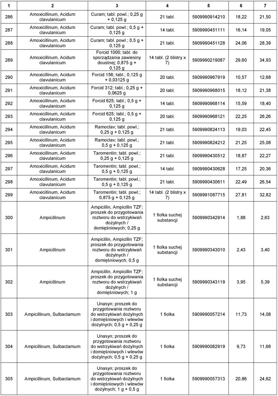 do sporządzania zawiesiny doustnej; 0,875 g + 0,125 g 14 tabl. (2 blistry x 7) 5909990219087 29,60 34,93 290 Amoxicillinum, Acidum clavulanicum Forcid 156; tabl.; 0,125 g + 0,03125 g 20 tabl.