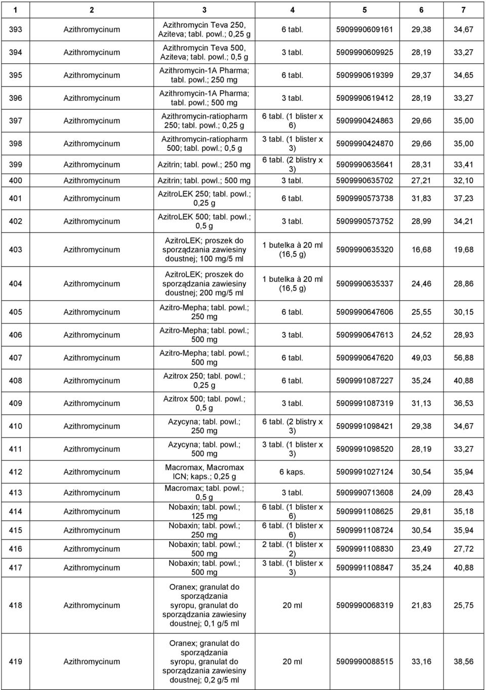 powl.; 0,5 g 6 tabl. 5909990609161 29,38 34,67 3 tabl. 5909990609925 28,19 33,27 6 tabl. 5909990619399 29,37 34,65 3 tabl. 5909990619412 28,19 33,27 6 tabl. (1 blister x 6) 3 tabl.