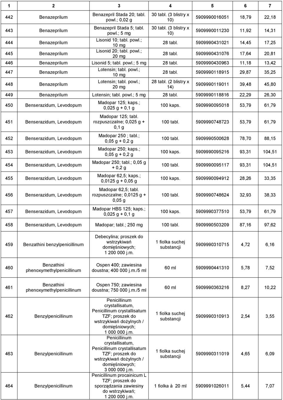 5909990430963 11,18 13,42 447 Benazeprilum Lotensin; tabl. powl.; 28 tabl. 5909990118915 29,87 35,25 448 Benazeprilum Lotensin; tabl. powl.; 20 mg 28 tabl.